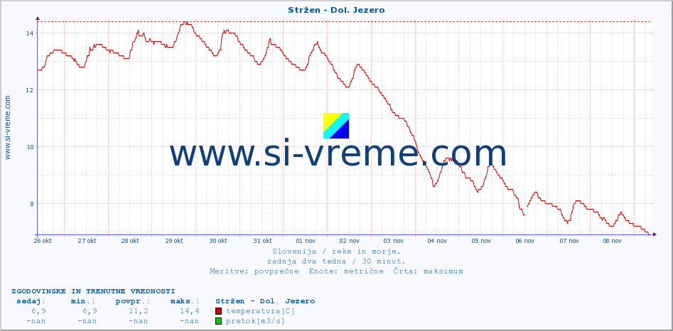 POVPREČJE :: Stržen - Dol. Jezero :: temperatura | pretok | višina :: zadnja dva tedna / 30 minut.