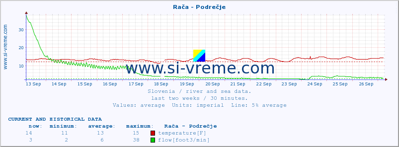  :: Rača - Podrečje :: temperature | flow | height :: last two weeks / 30 minutes.