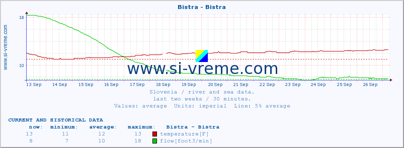  :: Bistra - Bistra :: temperature | flow | height :: last two weeks / 30 minutes.