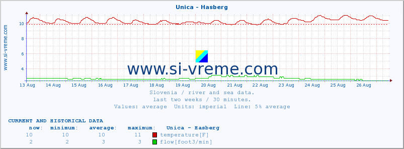  :: Unica - Hasberg :: temperature | flow | height :: last two weeks / 30 minutes.