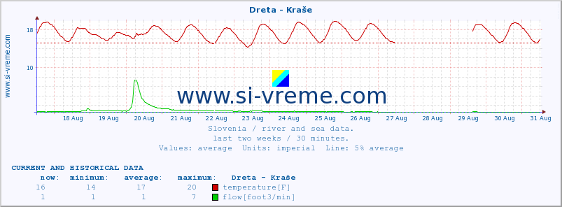  :: Dreta - Kraše :: temperature | flow | height :: last two weeks / 30 minutes.