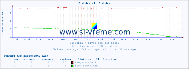  :: Bistrica - Il. Bistrica :: temperature | flow | height :: last two weeks / 30 minutes.