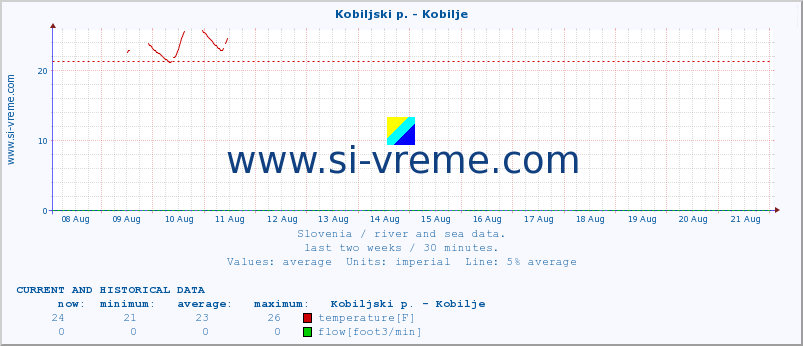  :: Kobiljski p. - Kobilje :: temperature | flow | height :: last two weeks / 30 minutes.