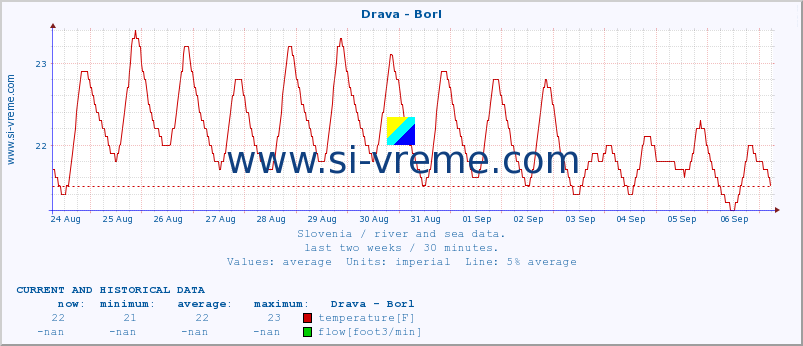  :: Drava - Borl :: temperature | flow | height :: last two weeks / 30 minutes.