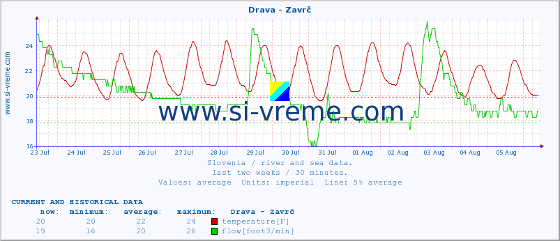  :: Drava - Zavrč :: temperature | flow | height :: last two weeks / 30 minutes.