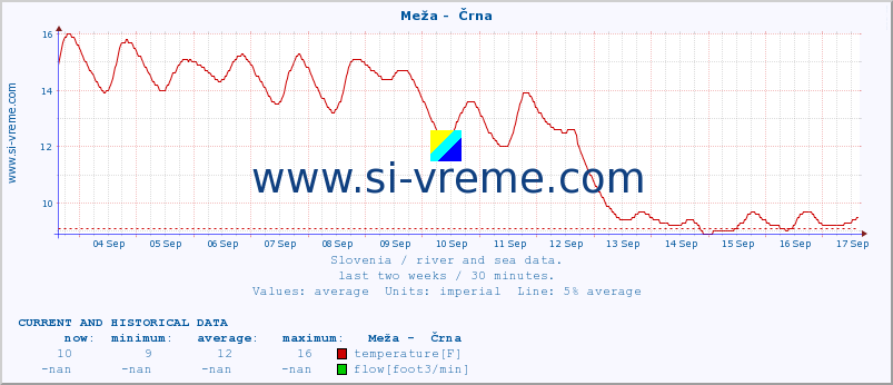  :: Meža -  Črna :: temperature | flow | height :: last two weeks / 30 minutes.