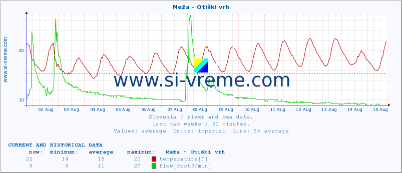  :: Meža - Otiški vrh :: temperature | flow | height :: last two weeks / 30 minutes.