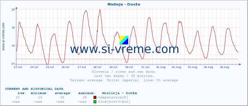  :: Mislinja - Dovže :: temperature | flow | height :: last two weeks / 30 minutes.