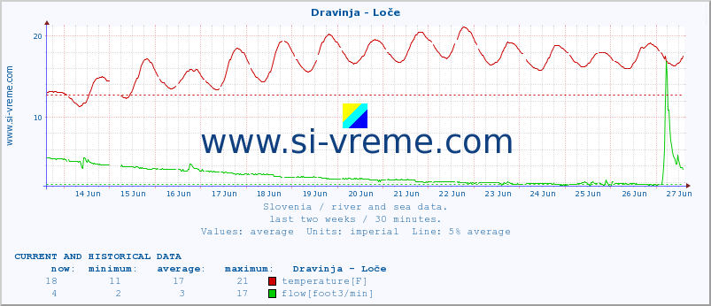  :: Dravinja - Loče :: temperature | flow | height :: last two weeks / 30 minutes.