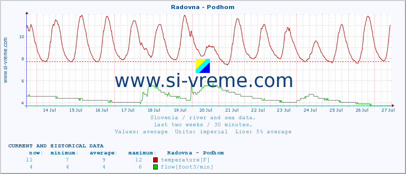  :: Radovna - Podhom :: temperature | flow | height :: last two weeks / 30 minutes.