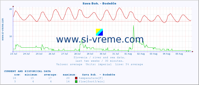  :: Sava Boh. - Bodešče :: temperature | flow | height :: last two weeks / 30 minutes.