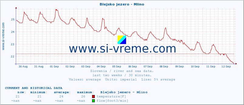  :: Blejsko jezero - Mlino :: temperature | flow | height :: last two weeks / 30 minutes.