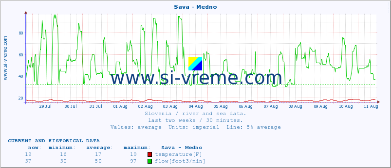  :: Sava - Medno :: temperature | flow | height :: last two weeks / 30 minutes.