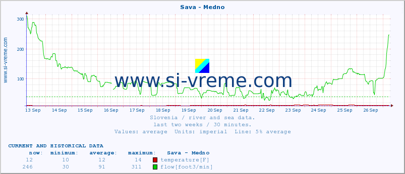  :: Sava - Medno :: temperature | flow | height :: last two weeks / 30 minutes.