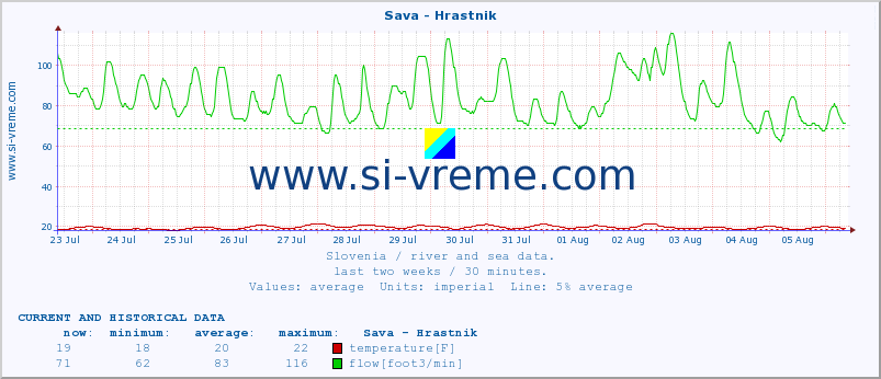  :: Sava - Hrastnik :: temperature | flow | height :: last two weeks / 30 minutes.