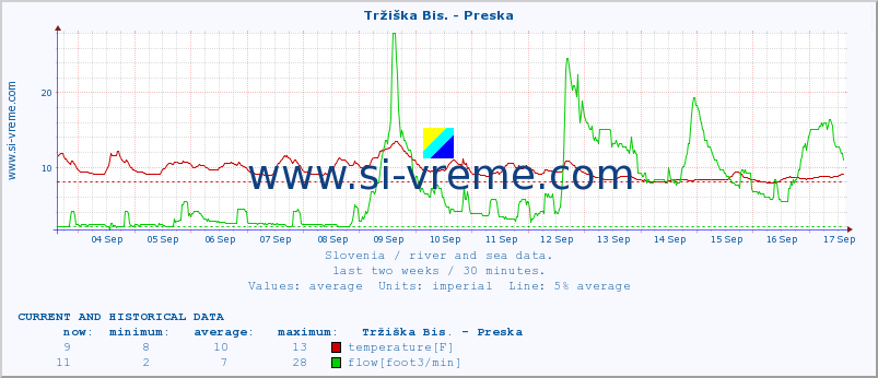  :: Tržiška Bis. - Preska :: temperature | flow | height :: last two weeks / 30 minutes.