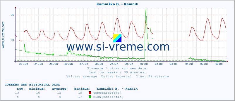  :: Kamniška B. - Kamnik :: temperature | flow | height :: last two weeks / 30 minutes.