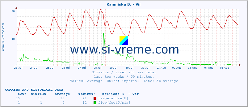  :: Kamniška B. - Vir :: temperature | flow | height :: last two weeks / 30 minutes.