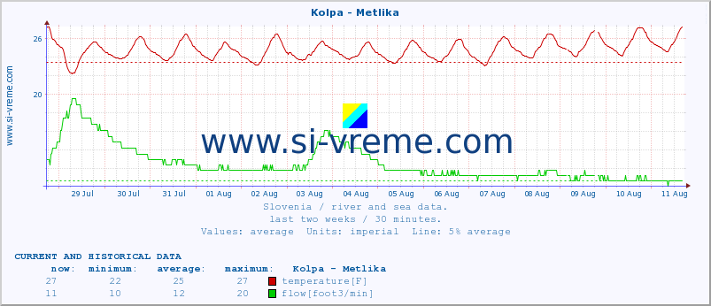  :: Kolpa - Metlika :: temperature | flow | height :: last two weeks / 30 minutes.