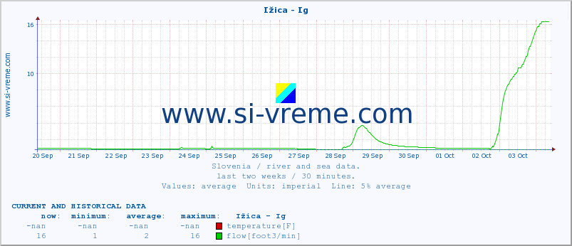  :: Ižica - Ig :: temperature | flow | height :: last two weeks / 30 minutes.