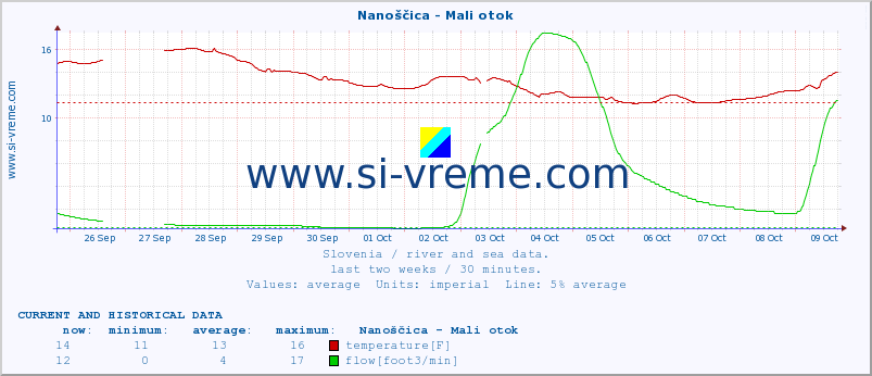  :: Nanoščica - Mali otok :: temperature | flow | height :: last two weeks / 30 minutes.