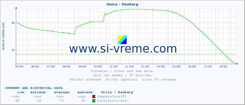  :: Unica - Hasberg :: temperature | flow | height :: last two weeks / 30 minutes.