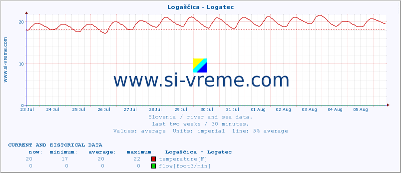  :: Logaščica - Logatec :: temperature | flow | height :: last two weeks / 30 minutes.