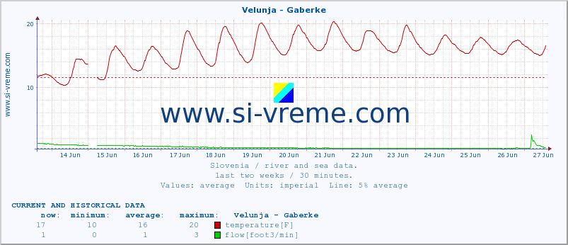  :: Velunja - Gaberke :: temperature | flow | height :: last two weeks / 30 minutes.