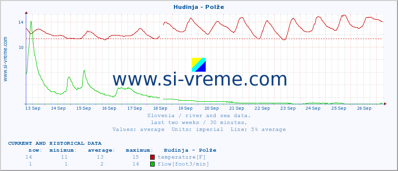  :: Hudinja - Polže :: temperature | flow | height :: last two weeks / 30 minutes.