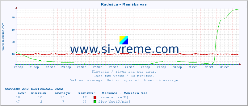  :: Radešca - Meniška vas :: temperature | flow | height :: last two weeks / 30 minutes.