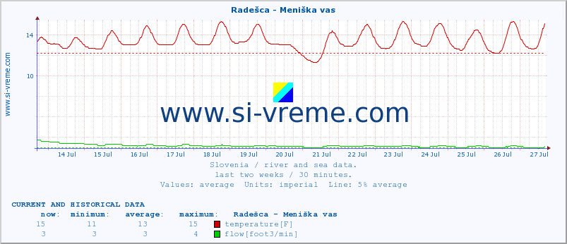  :: Radešca - Meniška vas :: temperature | flow | height :: last two weeks / 30 minutes.