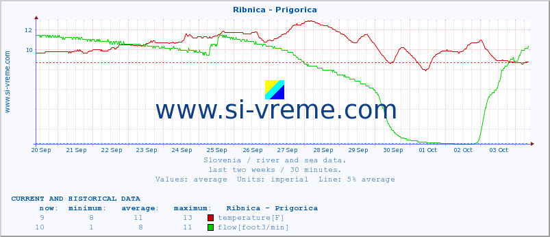  :: Ribnica - Prigorica :: temperature | flow | height :: last two weeks / 30 minutes.