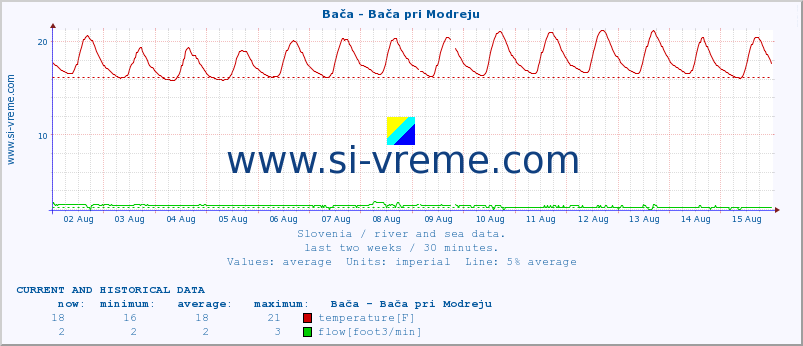  :: Bača - Bača pri Modreju :: temperature | flow | height :: last two weeks / 30 minutes.