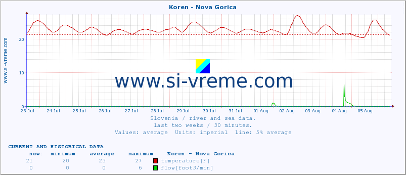  :: Koren - Nova Gorica :: temperature | flow | height :: last two weeks / 30 minutes.