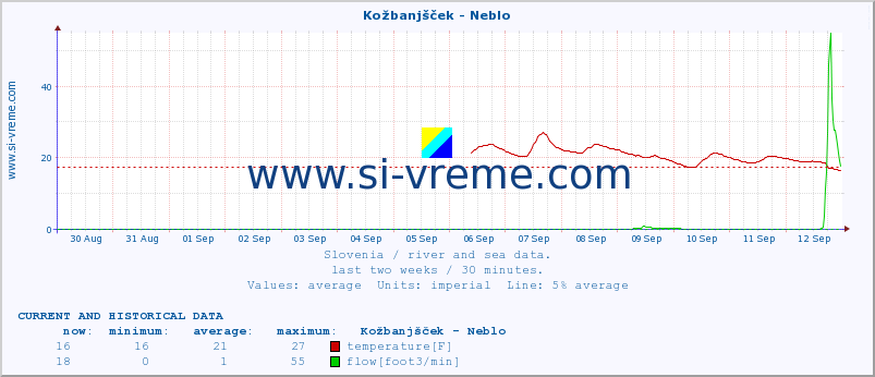  :: Kožbanjšček - Neblo :: temperature | flow | height :: last two weeks / 30 minutes.