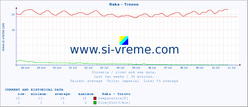  :: Reka - Trnovo :: temperature | flow | height :: last two weeks / 30 minutes.