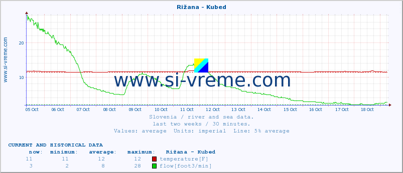  :: Rižana - Kubed :: temperature | flow | height :: last two weeks / 30 minutes.