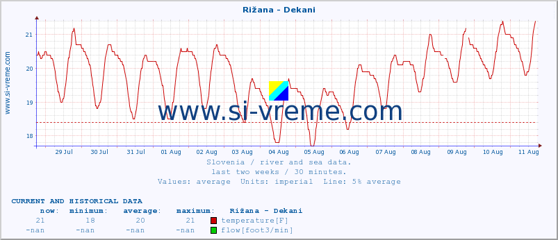  :: Rižana - Dekani :: temperature | flow | height :: last two weeks / 30 minutes.