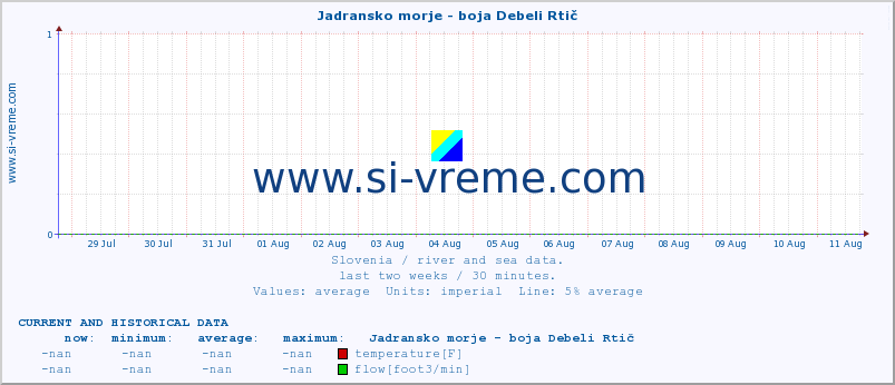  :: Jadransko morje - boja Debeli Rtič :: temperature | flow | height :: last two weeks / 30 minutes.