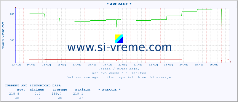  :: * AVERAGE * :: height |  |  :: last two weeks / 30 minutes.