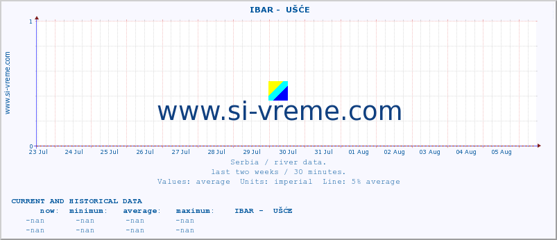  ::  IBAR -  UŠĆE :: height |  |  :: last two weeks / 30 minutes.