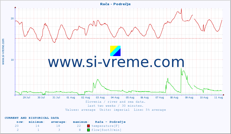  :: Rača - Podrečje :: temperature | flow | height :: last two weeks / 30 minutes.