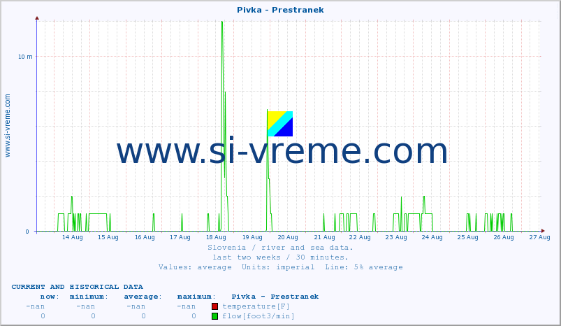  :: Pivka - Prestranek :: temperature | flow | height :: last two weeks / 30 minutes.