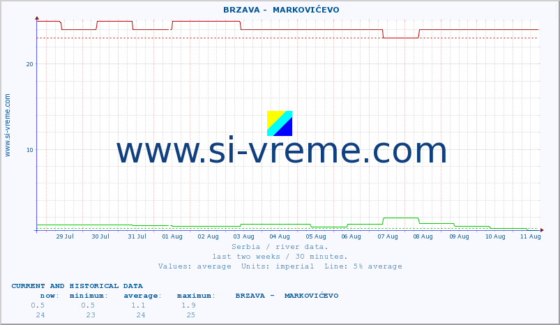  ::  BRZAVA -  MARKOVIĆEVO :: height |  |  :: last two weeks / 30 minutes.