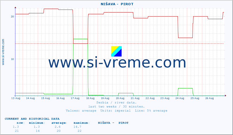  ::  NIŠAVA -  PIROT :: height |  |  :: last two weeks / 30 minutes.