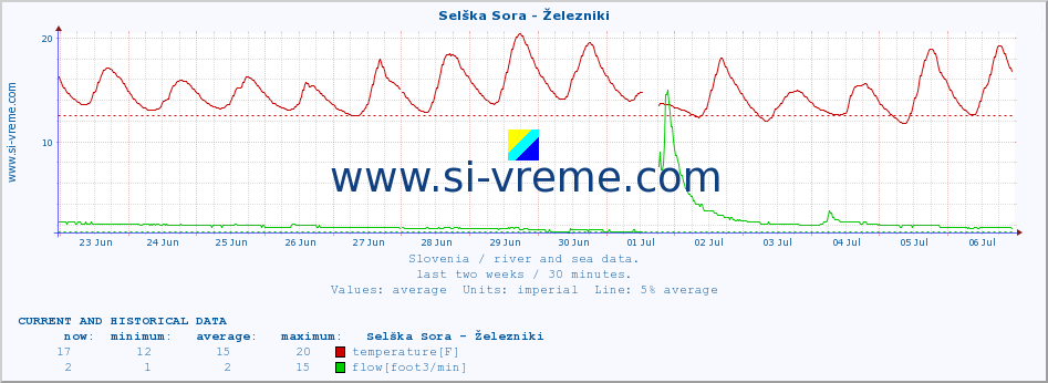  :: Selška Sora - Železniki :: temperature | flow | height :: last two weeks / 30 minutes.
