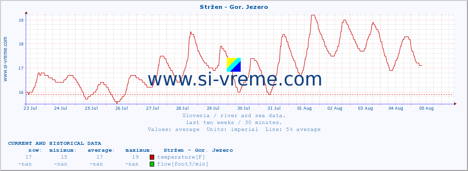  :: Stržen - Gor. Jezero :: temperature | flow | height :: last two weeks / 30 minutes.