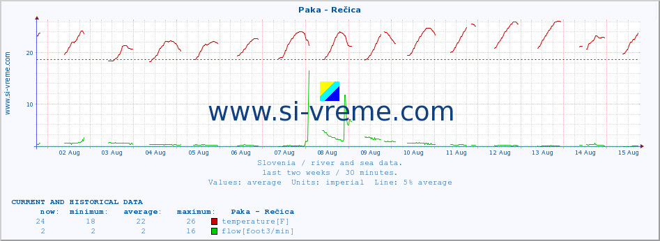  :: Paka - Rečica :: temperature | flow | height :: last two weeks / 30 minutes.