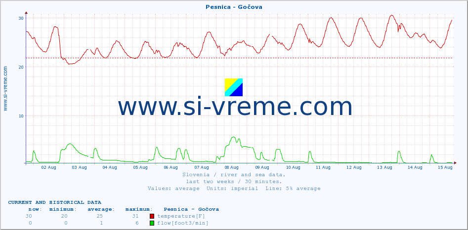  :: Pesnica - Gočova :: temperature | flow | height :: last two weeks / 30 minutes.