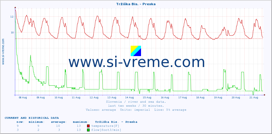  :: Tržiška Bis. - Preska :: temperature | flow | height :: last two weeks / 30 minutes.